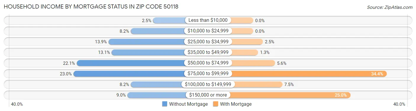 Household Income by Mortgage Status in Zip Code 50118