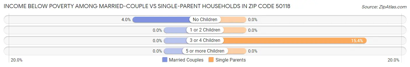 Income Below Poverty Among Married-Couple vs Single-Parent Households in Zip Code 50118