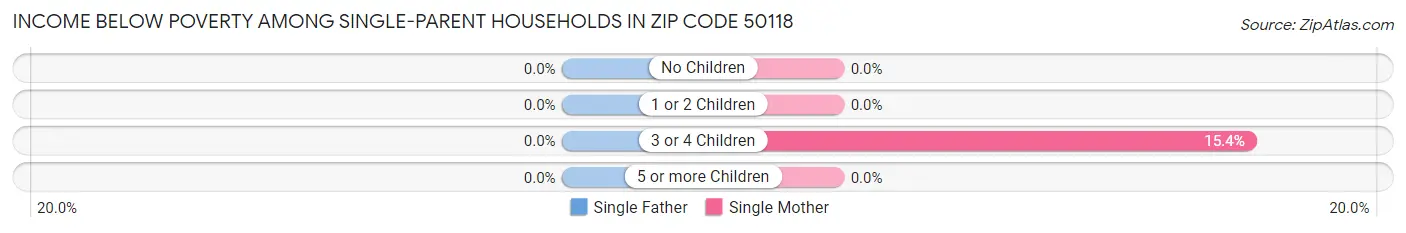 Income Below Poverty Among Single-Parent Households in Zip Code 50118