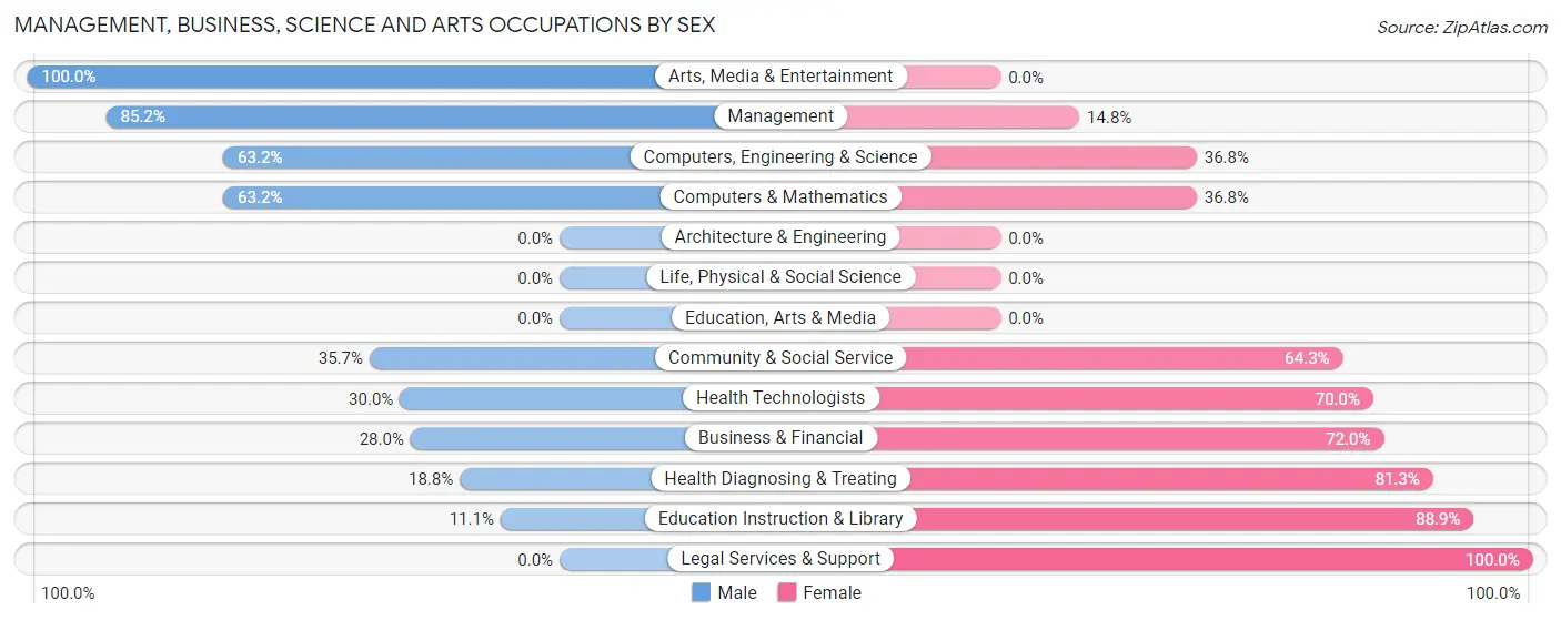 Management, Business, Science and Arts Occupations by Sex in Zip Code 50118