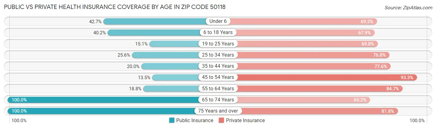 Public vs Private Health Insurance Coverage by Age in Zip Code 50118