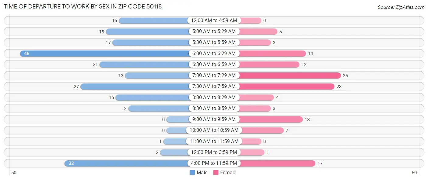 Time of Departure to Work by Sex in Zip Code 50118