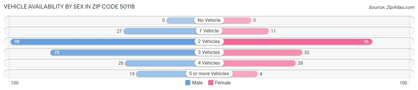 Vehicle Availability by Sex in Zip Code 50118