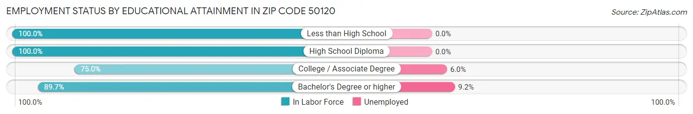 Employment Status by Educational Attainment in Zip Code 50120