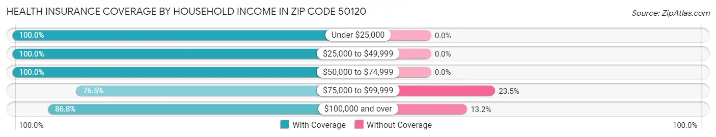 Health Insurance Coverage by Household Income in Zip Code 50120