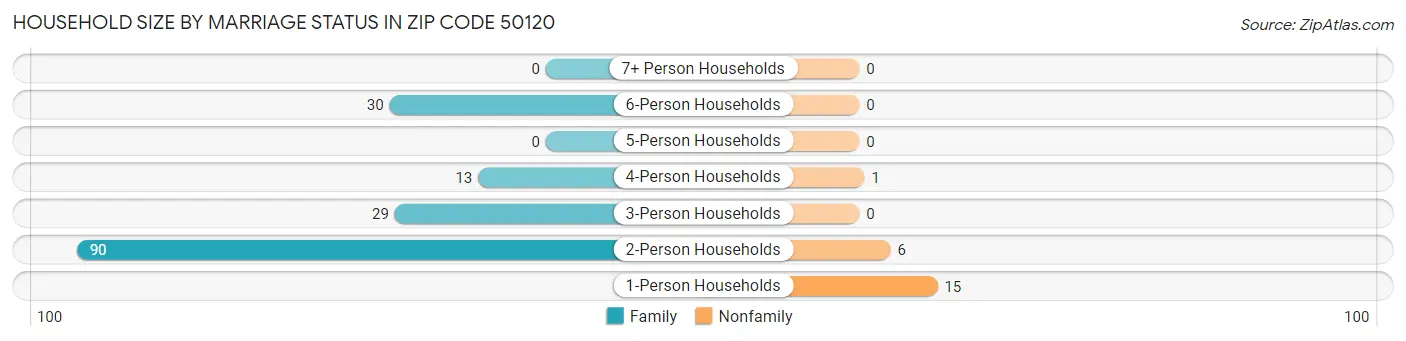 Household Size by Marriage Status in Zip Code 50120