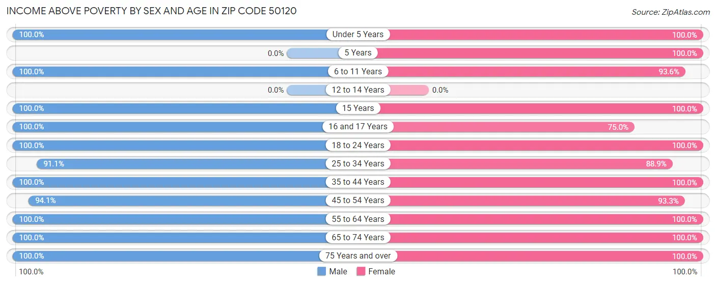 Income Above Poverty by Sex and Age in Zip Code 50120