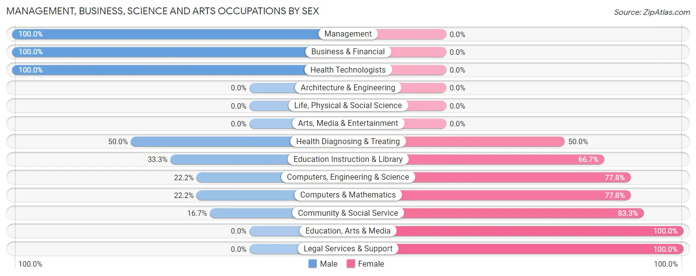 Management, Business, Science and Arts Occupations by Sex in Zip Code 50120