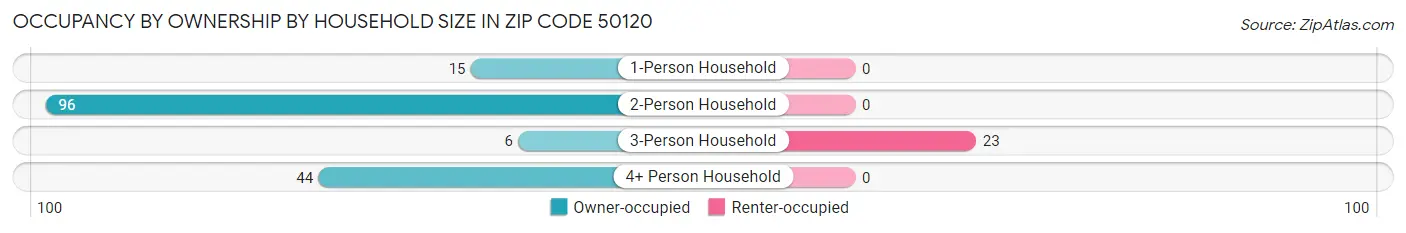 Occupancy by Ownership by Household Size in Zip Code 50120