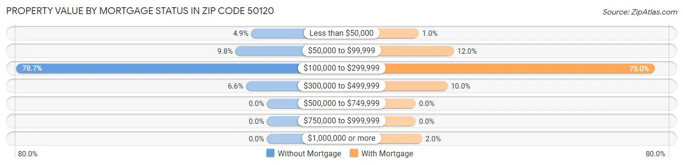 Property Value by Mortgage Status in Zip Code 50120