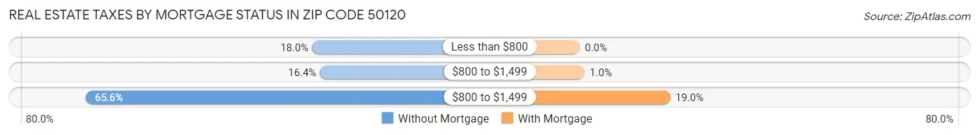 Real Estate Taxes by Mortgage Status in Zip Code 50120
