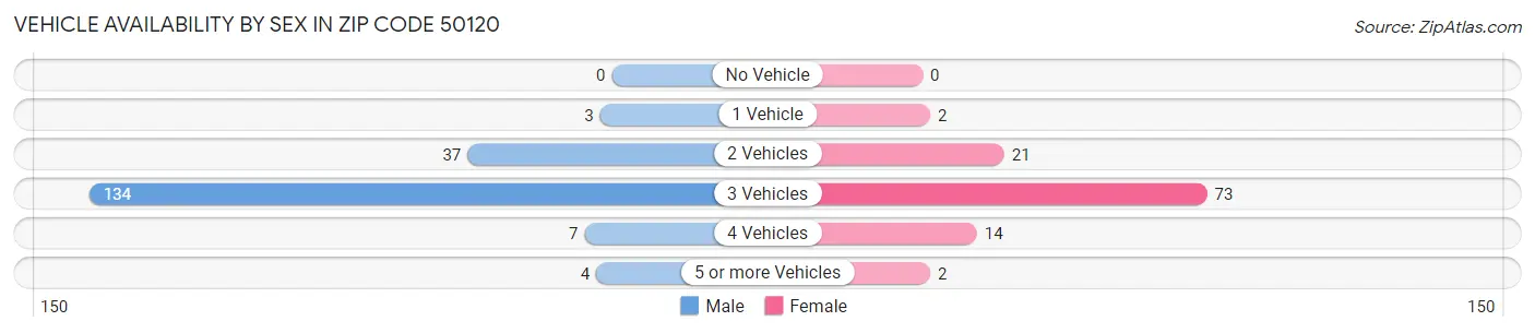 Vehicle Availability by Sex in Zip Code 50120