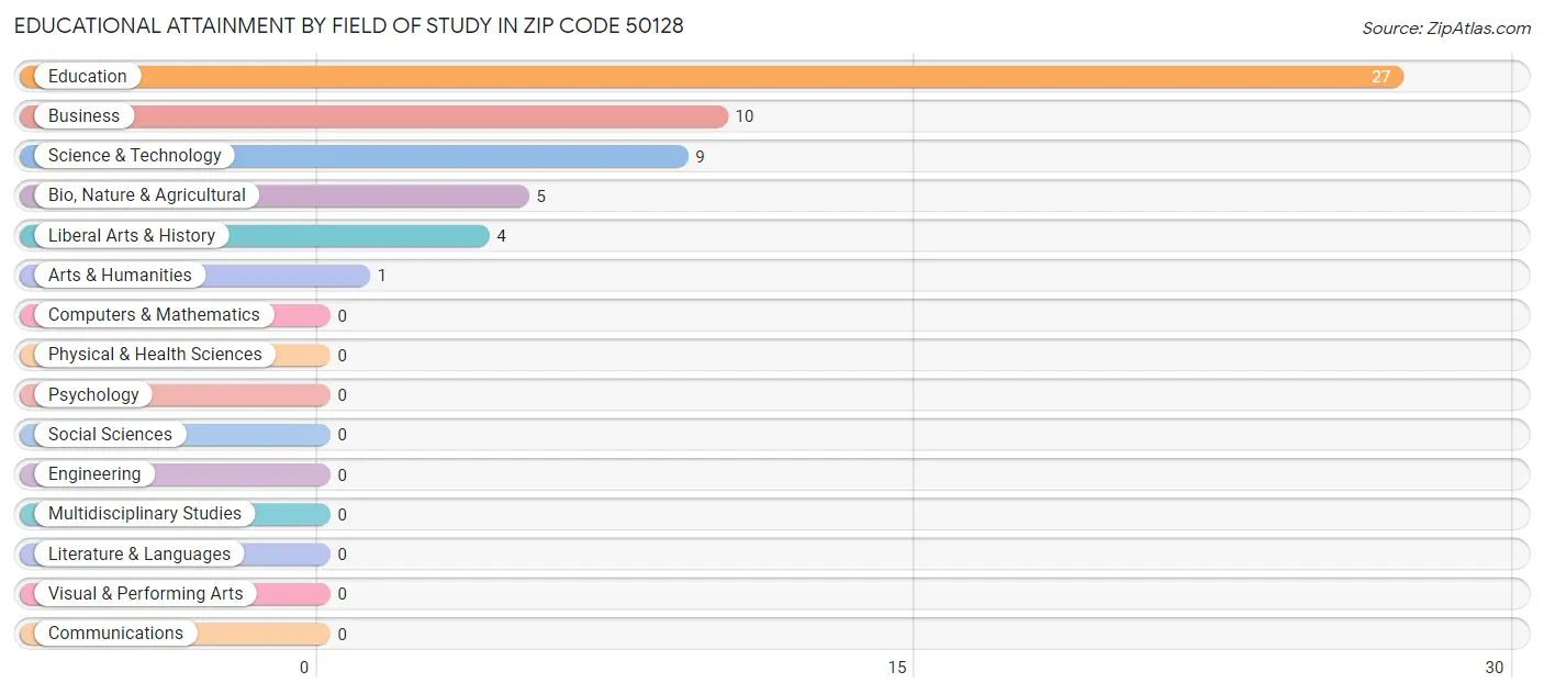 Educational Attainment by Field of Study in Zip Code 50128