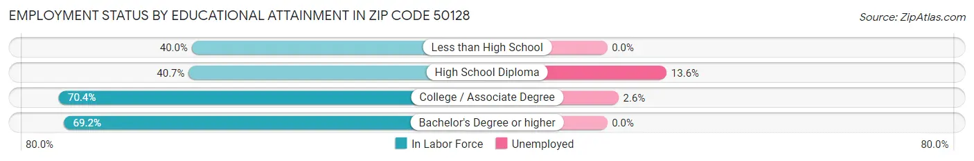 Employment Status by Educational Attainment in Zip Code 50128