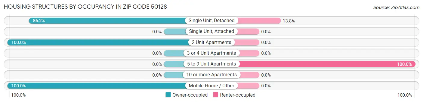 Housing Structures by Occupancy in Zip Code 50128