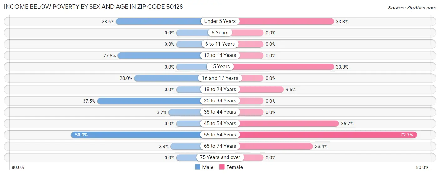 Income Below Poverty by Sex and Age in Zip Code 50128