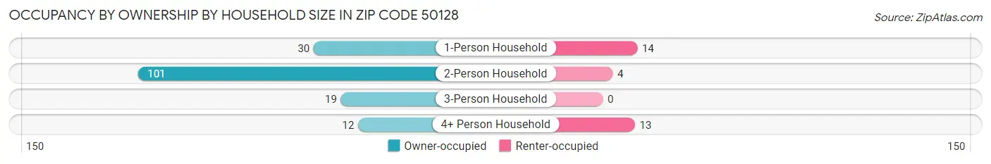 Occupancy by Ownership by Household Size in Zip Code 50128