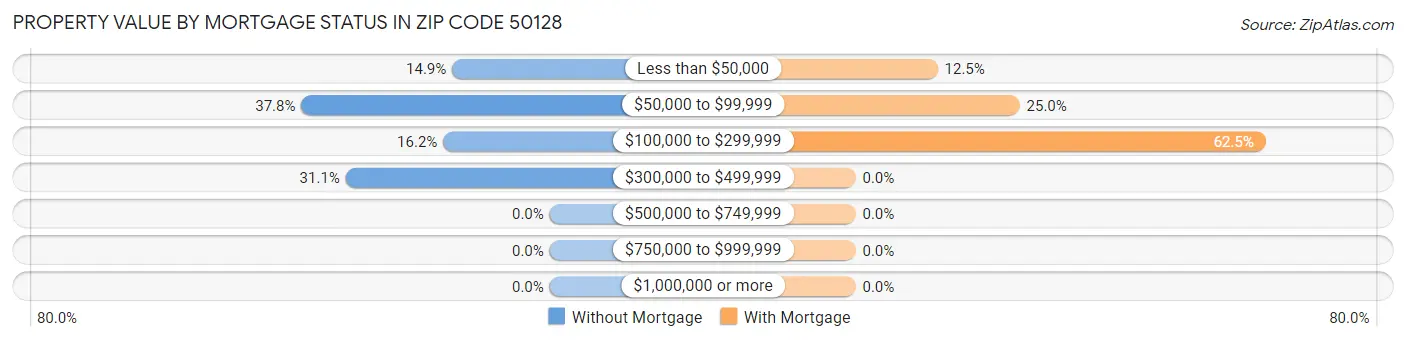 Property Value by Mortgage Status in Zip Code 50128