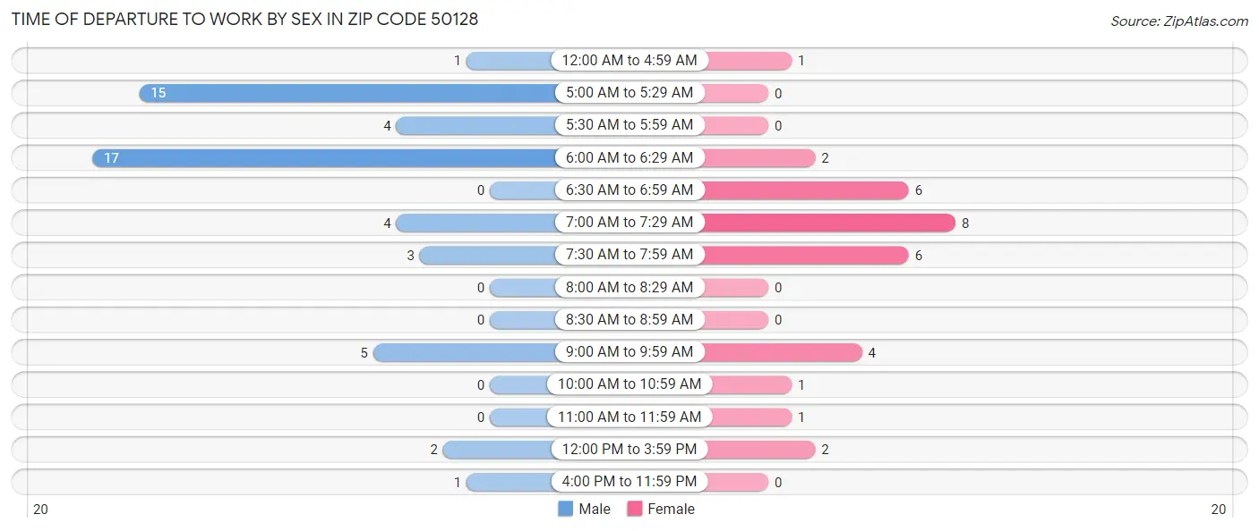 Time of Departure to Work by Sex in Zip Code 50128