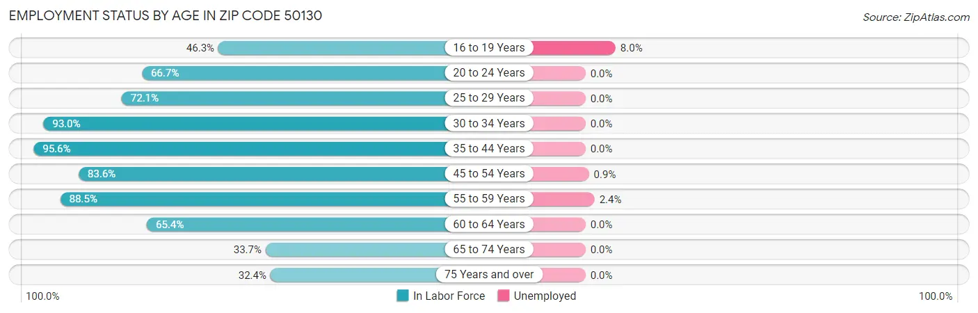 Employment Status by Age in Zip Code 50130