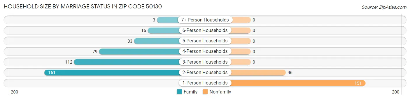 Household Size by Marriage Status in Zip Code 50130