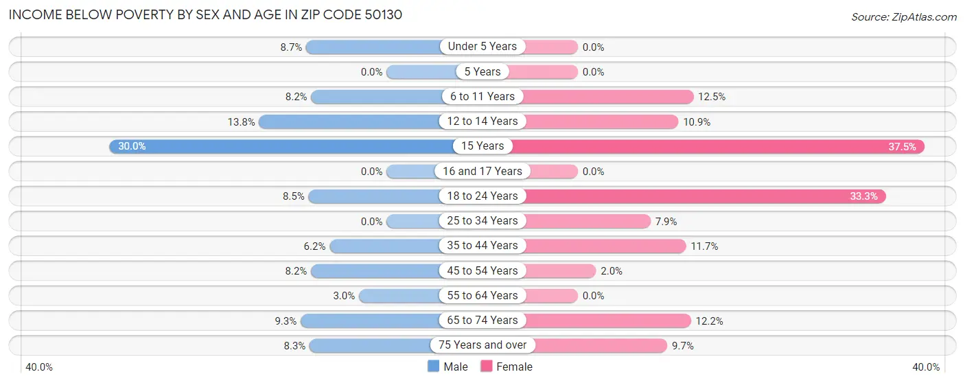 Income Below Poverty by Sex and Age in Zip Code 50130
