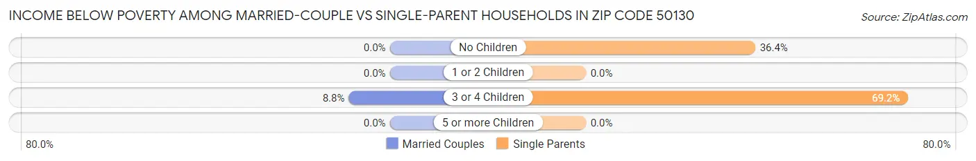 Income Below Poverty Among Married-Couple vs Single-Parent Households in Zip Code 50130