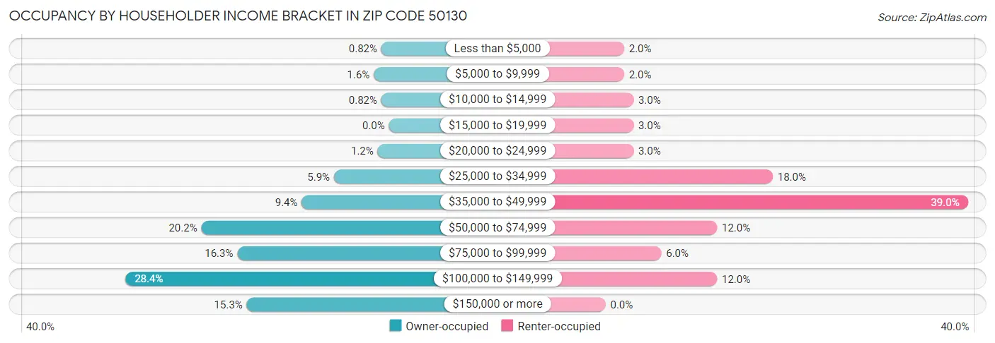 Occupancy by Householder Income Bracket in Zip Code 50130