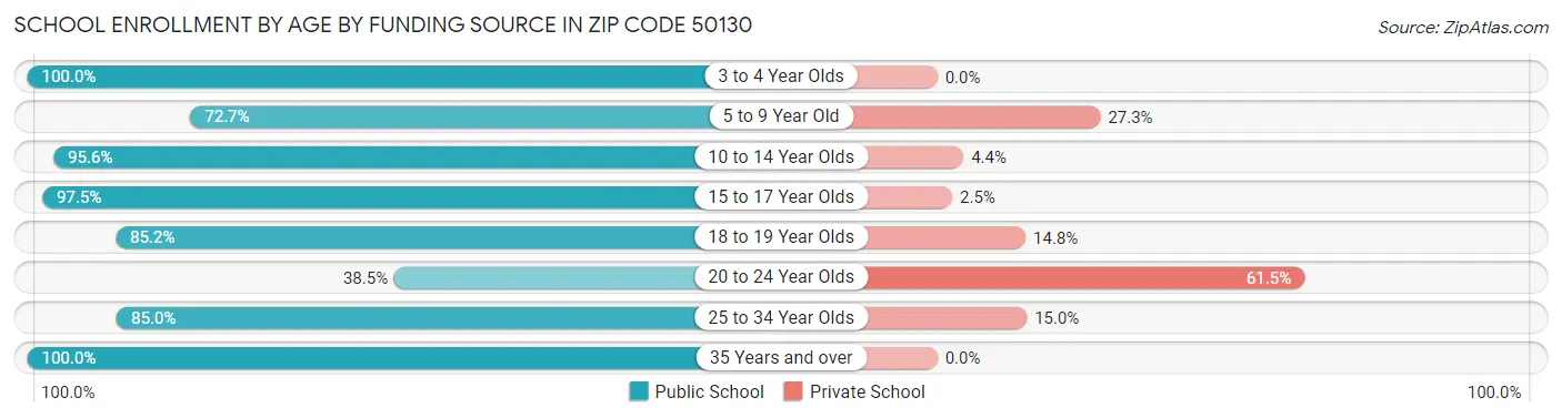 School Enrollment by Age by Funding Source in Zip Code 50130