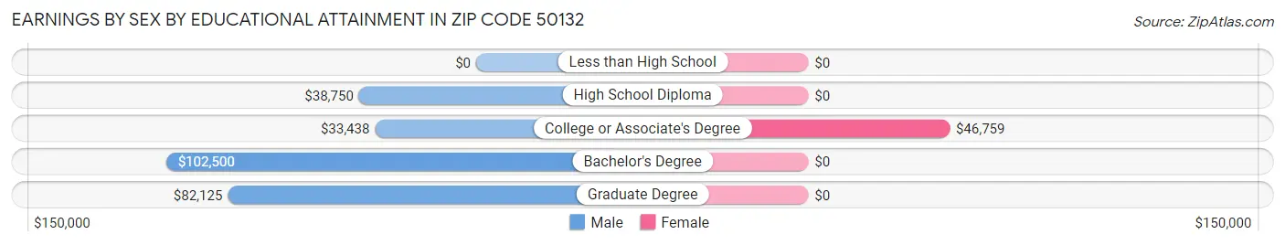 Earnings by Sex by Educational Attainment in Zip Code 50132