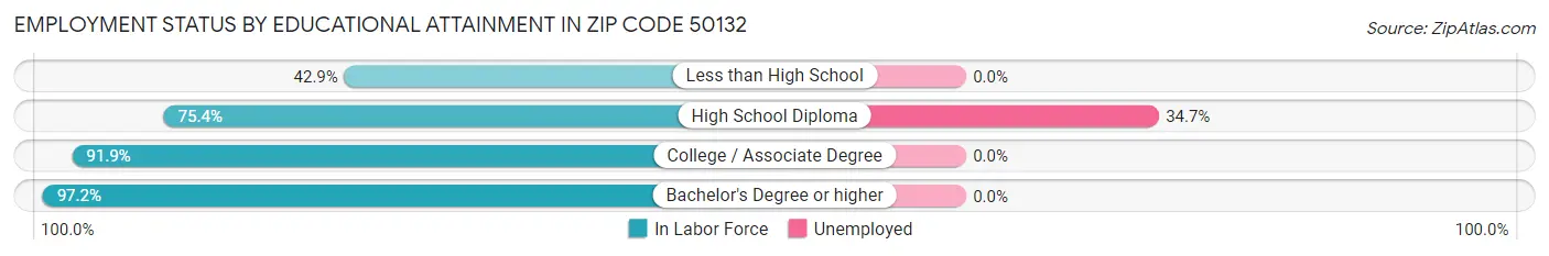 Employment Status by Educational Attainment in Zip Code 50132