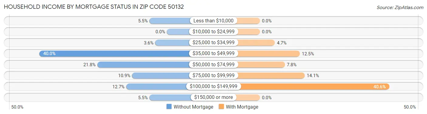 Household Income by Mortgage Status in Zip Code 50132