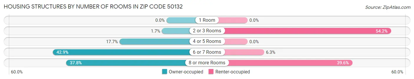 Housing Structures by Number of Rooms in Zip Code 50132