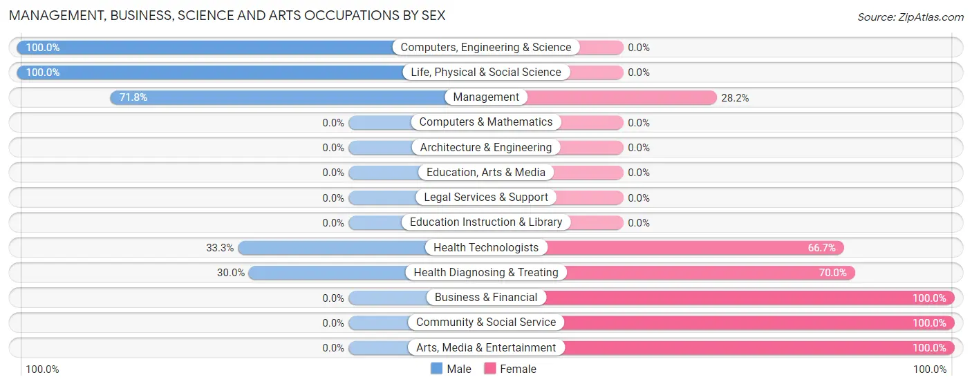 Management, Business, Science and Arts Occupations by Sex in Zip Code 50132
