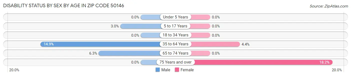 Disability Status by Sex by Age in Zip Code 50146