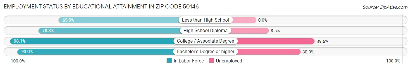 Employment Status by Educational Attainment in Zip Code 50146