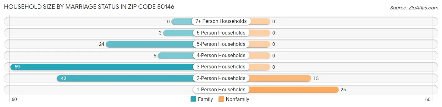 Household Size by Marriage Status in Zip Code 50146