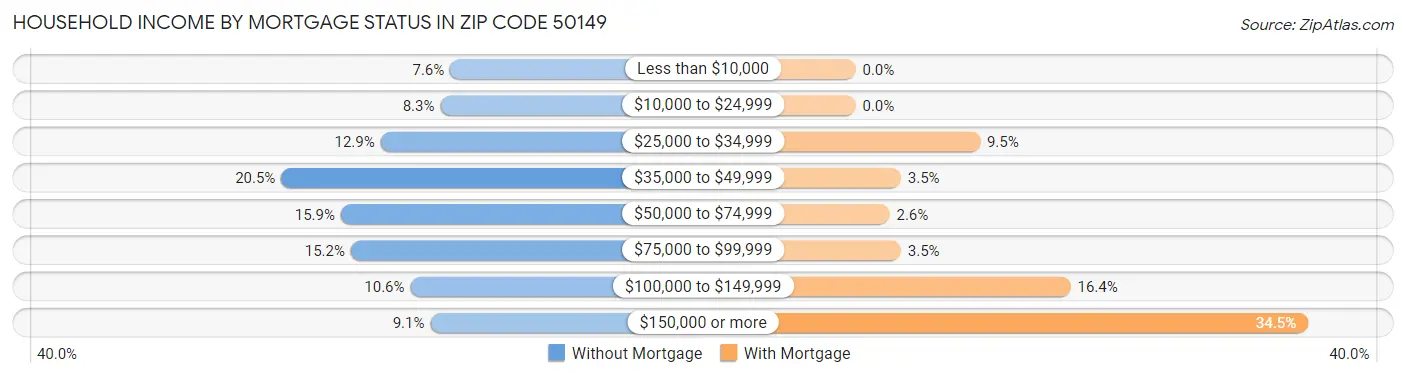 Household Income by Mortgage Status in Zip Code 50149