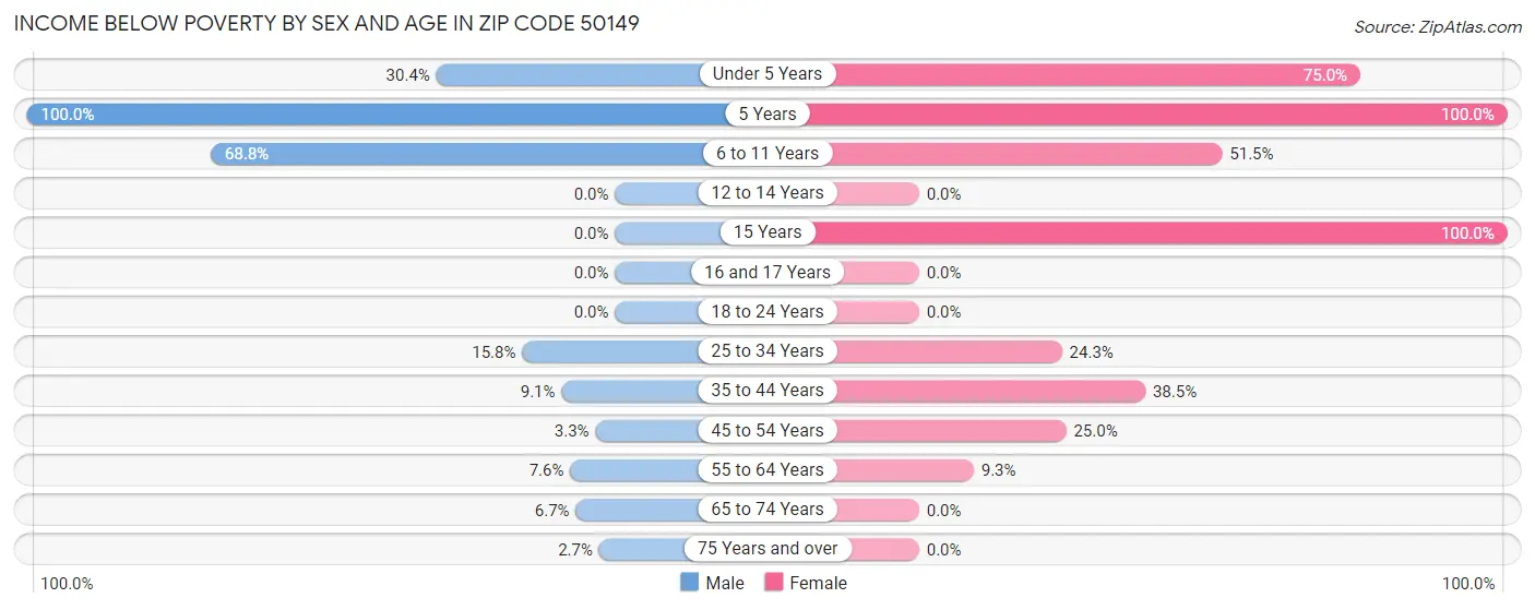 Income Below Poverty by Sex and Age in Zip Code 50149