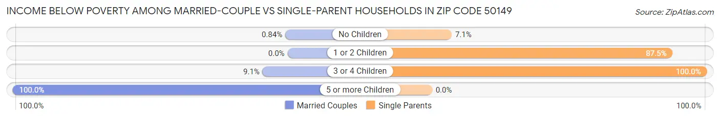 Income Below Poverty Among Married-Couple vs Single-Parent Households in Zip Code 50149