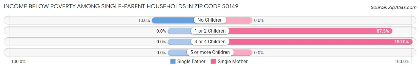 Income Below Poverty Among Single-Parent Households in Zip Code 50149