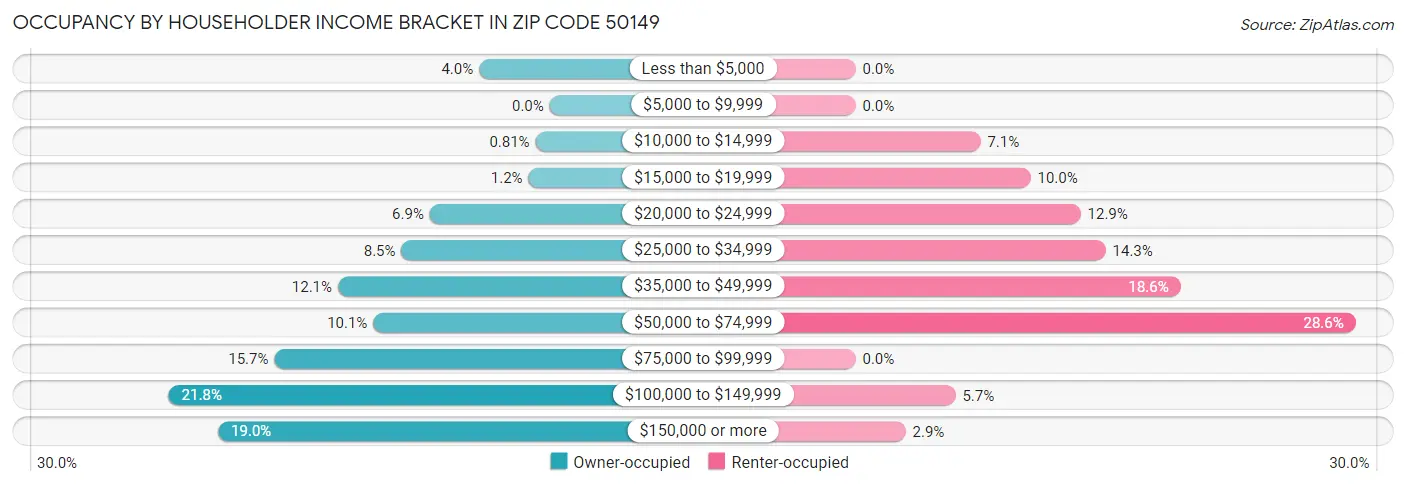 Occupancy by Householder Income Bracket in Zip Code 50149