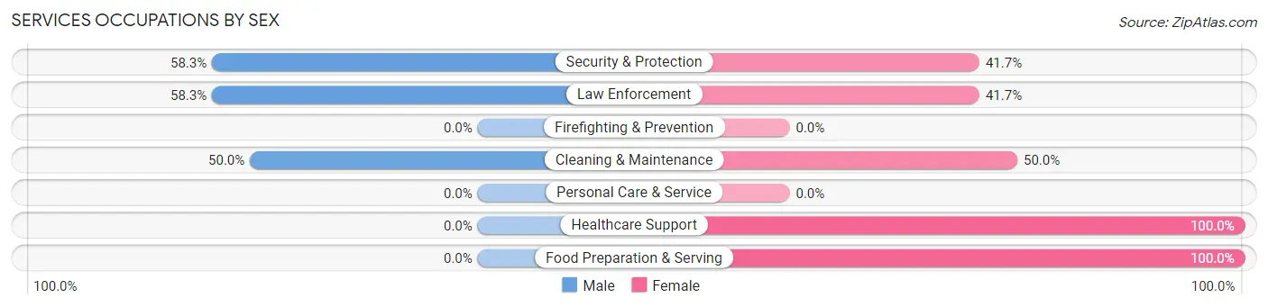 Services Occupations by Sex in Zip Code 50149