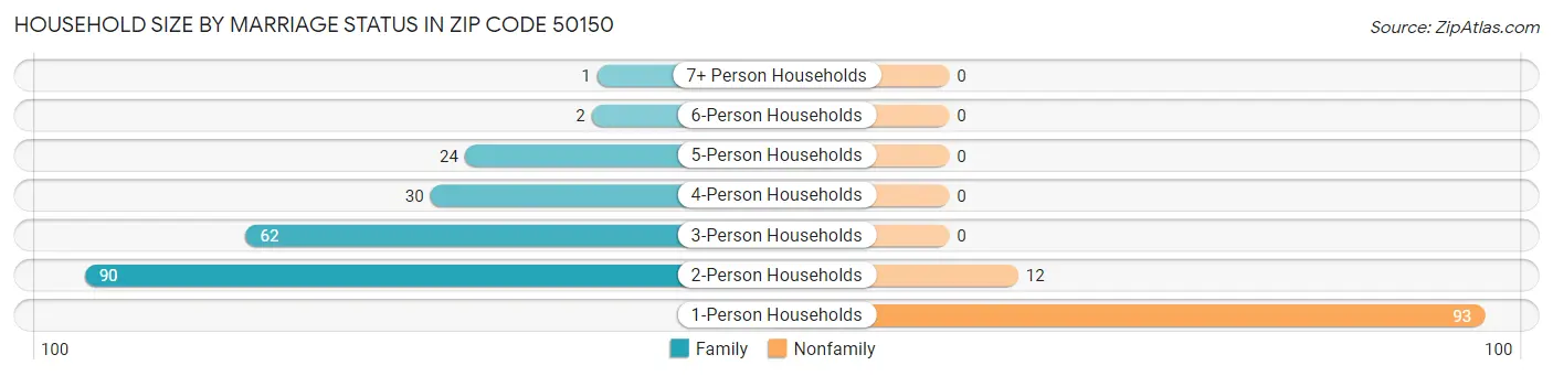 Household Size by Marriage Status in Zip Code 50150