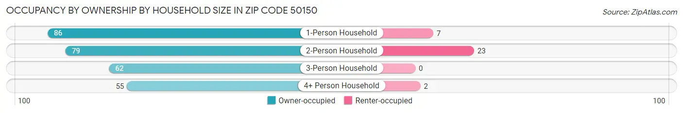 Occupancy by Ownership by Household Size in Zip Code 50150