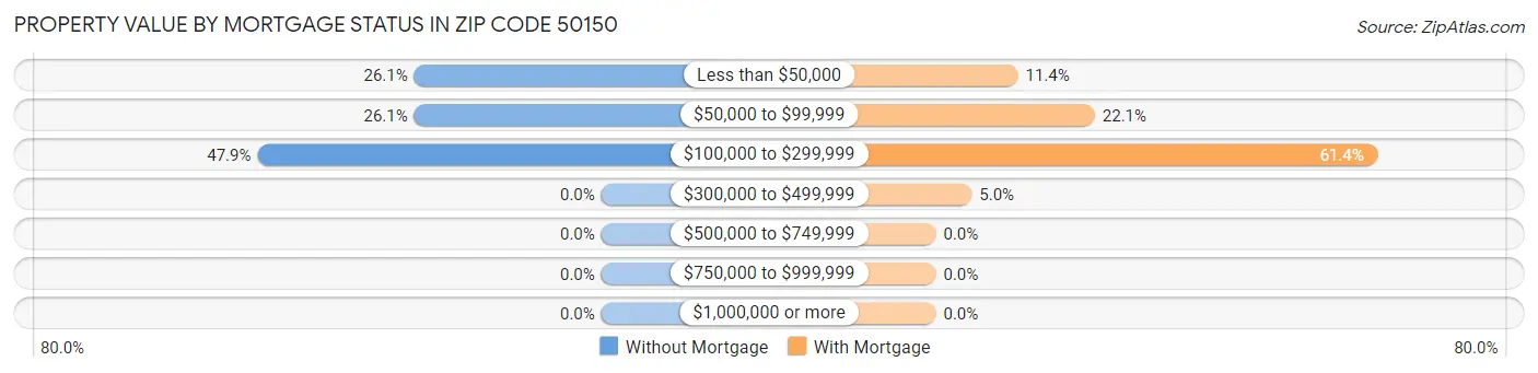 Property Value by Mortgage Status in Zip Code 50150