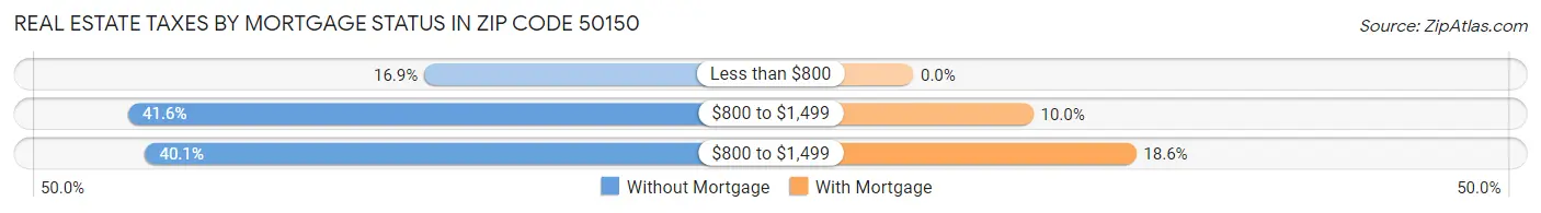 Real Estate Taxes by Mortgage Status in Zip Code 50150