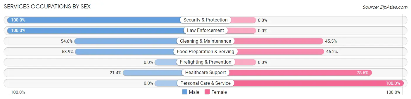 Services Occupations by Sex in Zip Code 50150