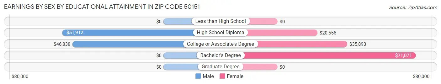 Earnings by Sex by Educational Attainment in Zip Code 50151