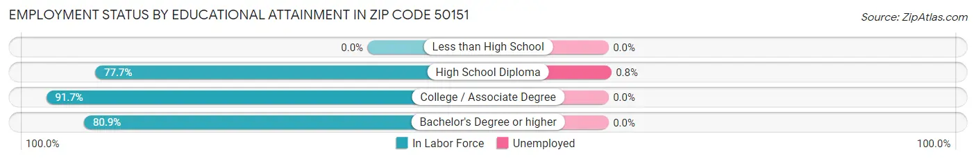 Employment Status by Educational Attainment in Zip Code 50151